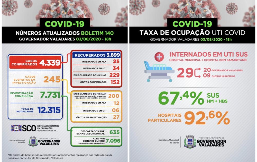 Boletim Epidemiológico desta segunda-feira (3)/ Prefeitura de Governador Valadares 